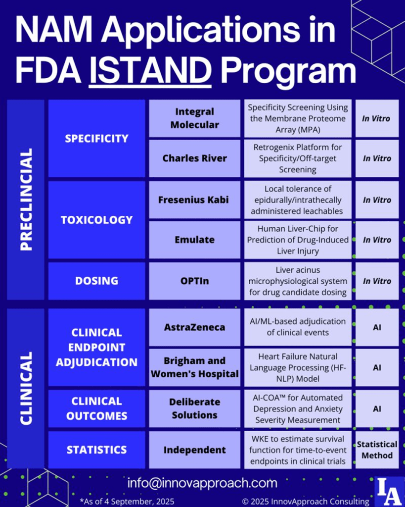 FDA ISTAND Snapshot: The Future of Qualified NAM Technologies ...